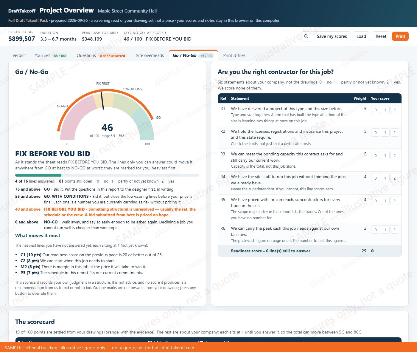 Project Overview, Go / No-Go tab: the score on a gauge with the verdict band, the readiness sheet and the scorecard