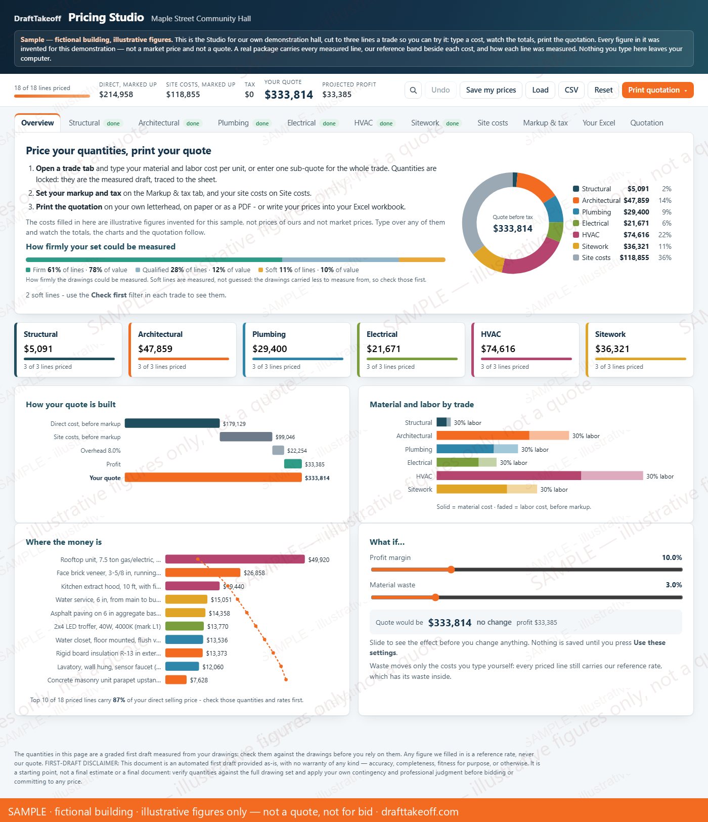 Pricing Studio overview: how the quote is built up, material against labor by trade, the ten lines that carry most of the value, and a what-if slider