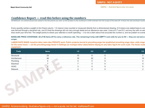 The sample Confidence Report: every line graded, with the lines worth a second look listed